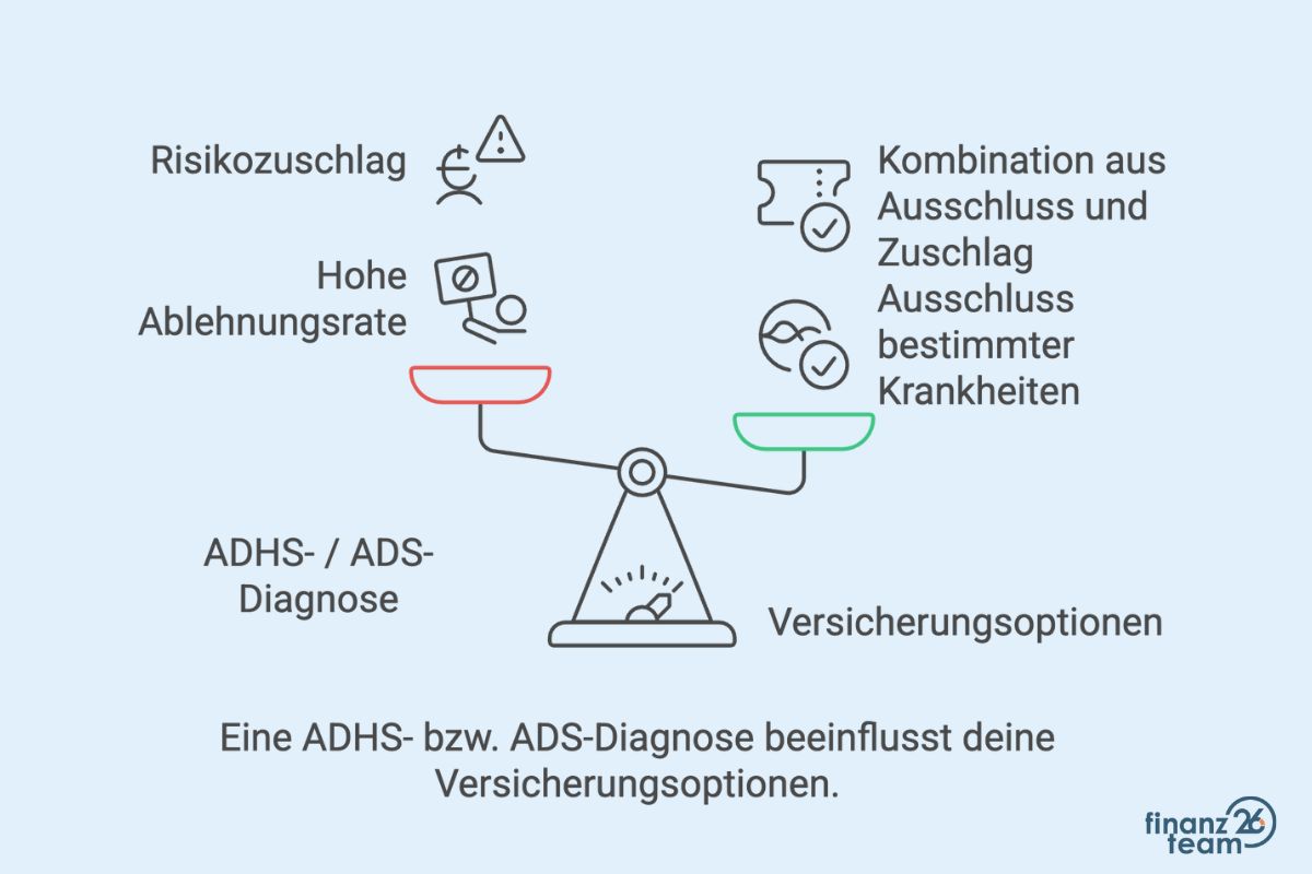  Abschluss einer Berufsunfähigkeitsversicherung mit ADHS / ADS