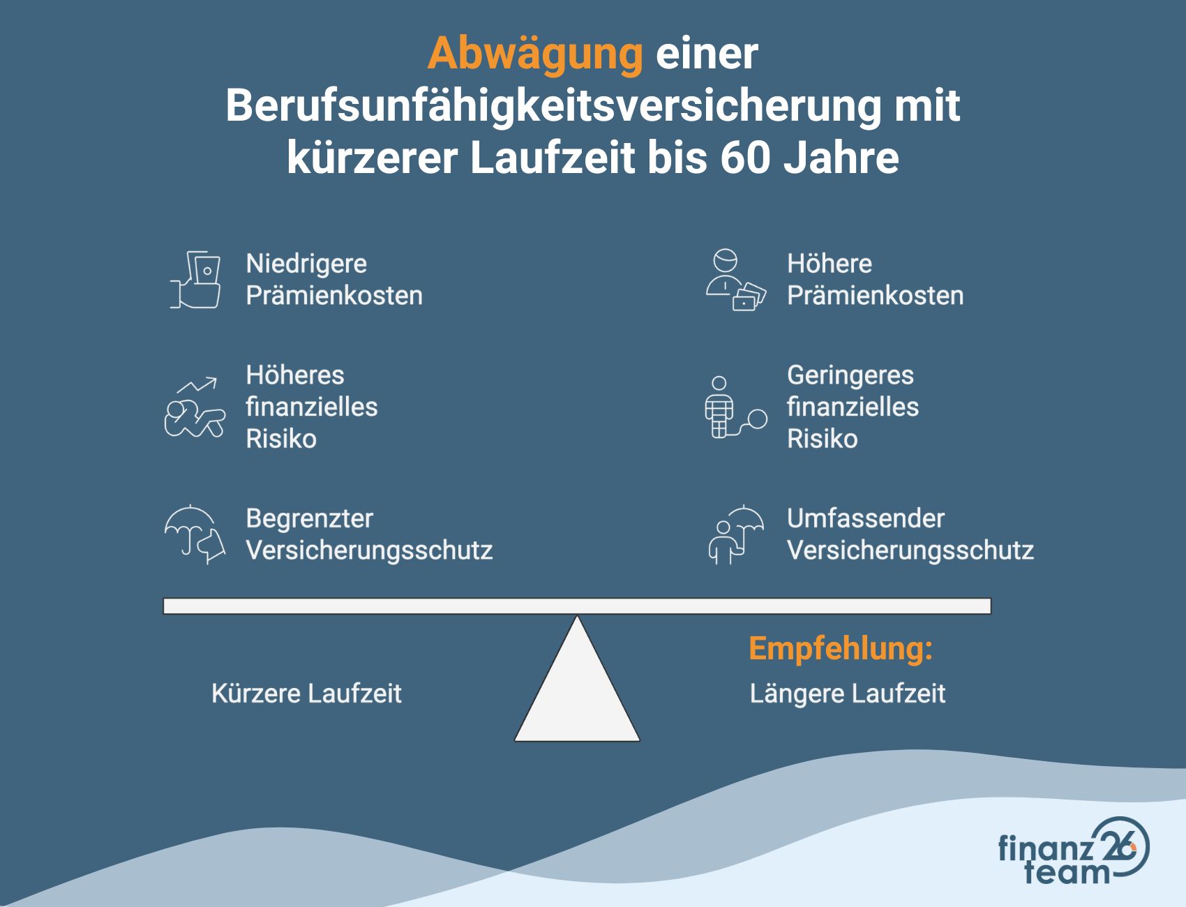 Vor- und Nachteile einer Berufsunfähigkeitsversicherung mit kürzerer Laufzeit.