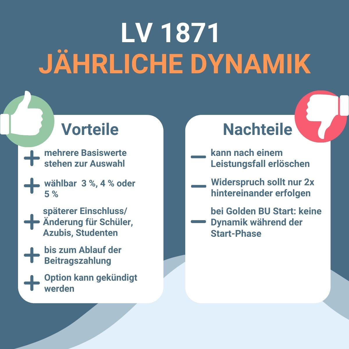 Grafik zur Erklärung der Beitragsdynamik des BU-Tarifs BV10 der LV 1871.