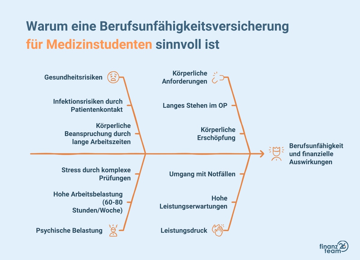 Warum eine Berufsunfähigkeitsversicherung für Medizinstudenten sinnvoll ist.