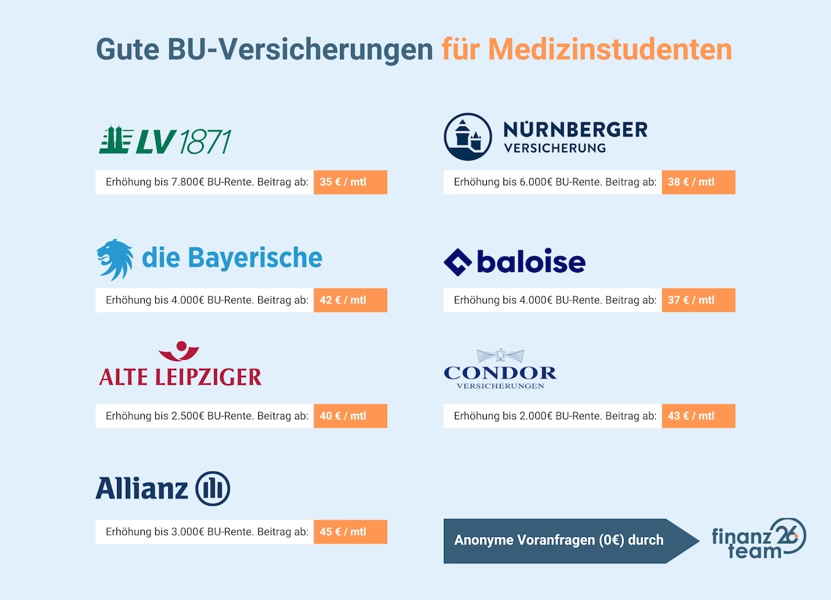 Die besten Berufsunfähigkeitsversicherungen für Medizinstudenten mit Konditionen.