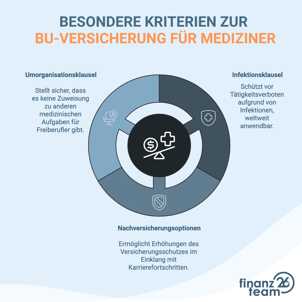 Besondere Klauseln bei der BU-Versicherung für (angehende) Ärzte bzw. Medizinstudenten.