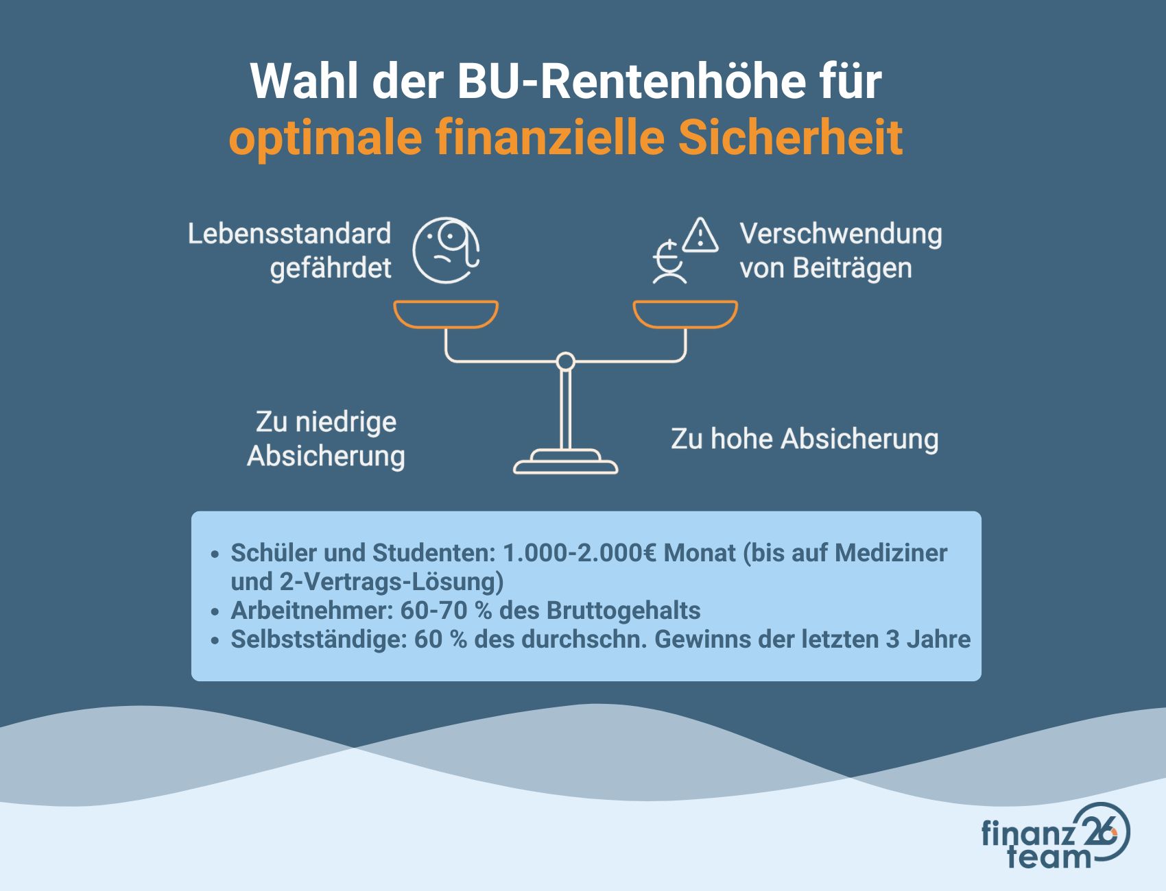 Grafik zeigt, was die richtige BU-Rentenhöhe bestimmt.