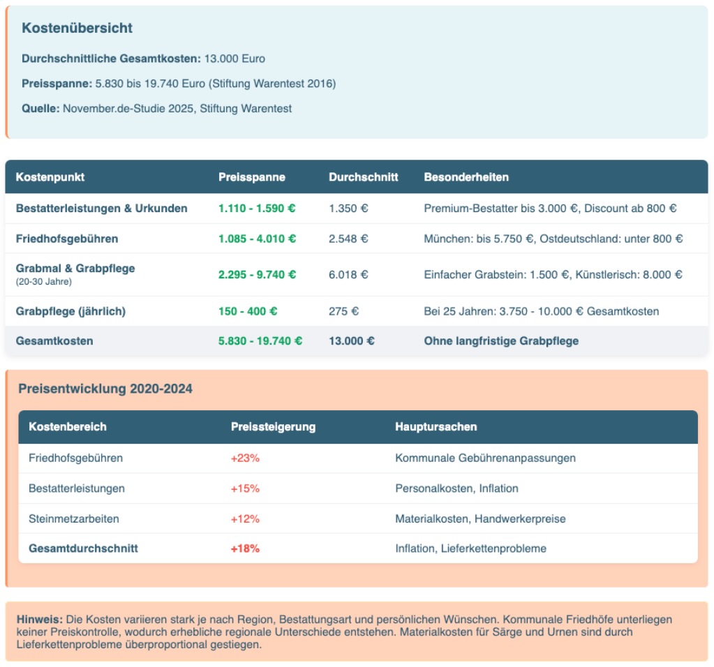 Kosten einer Beerdigung durchschnittlich