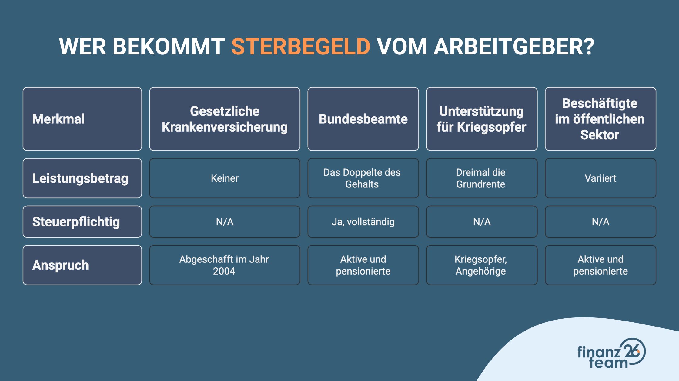 Übersicht, wer Sterbegeld vom Arbeitgeber erhält.