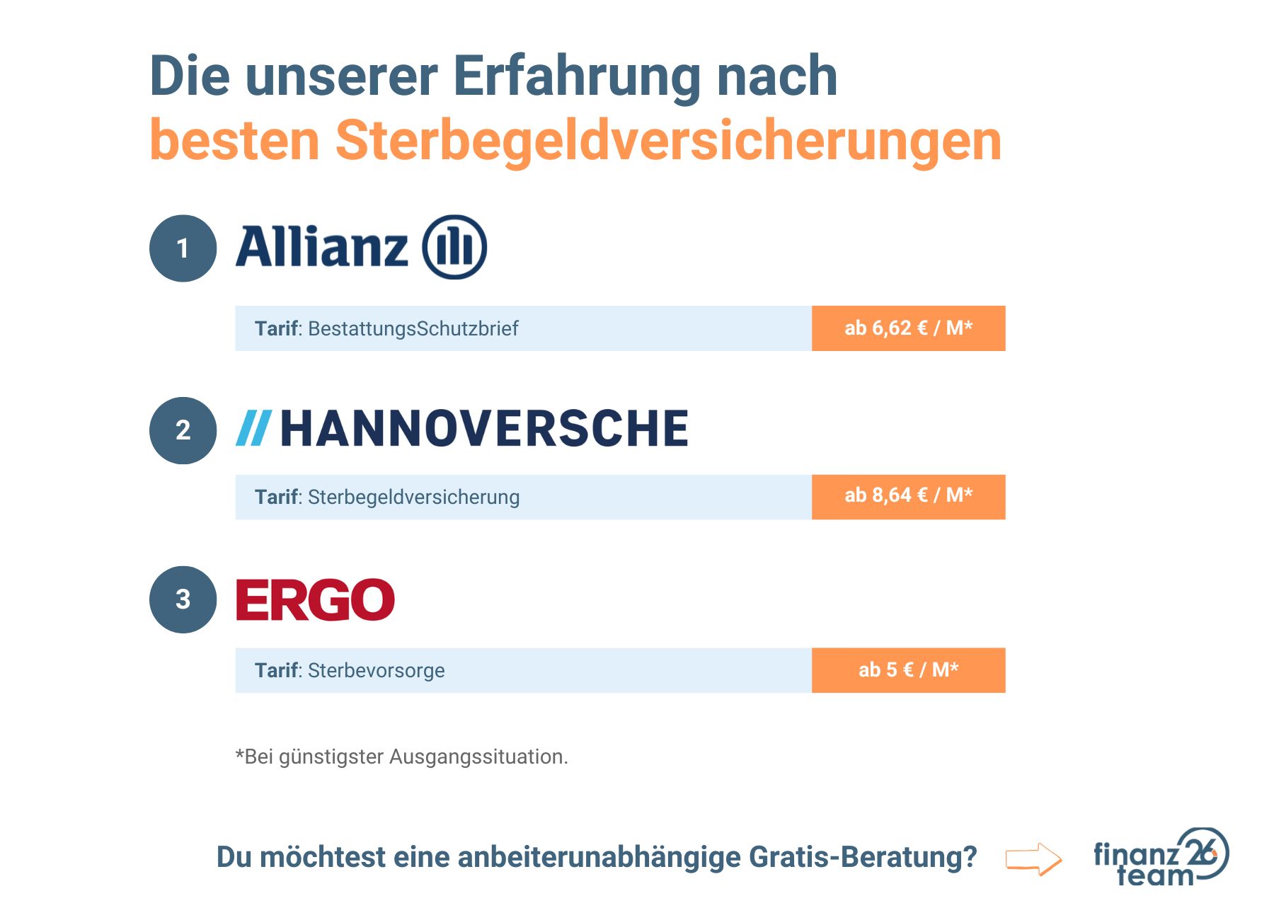 Die unserer Erfahrung nach besten Sterbegeldversicherungen.
