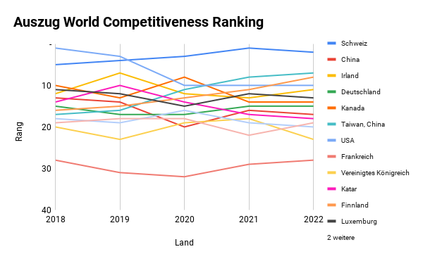 AuszugWorldCompetitivenessRanking