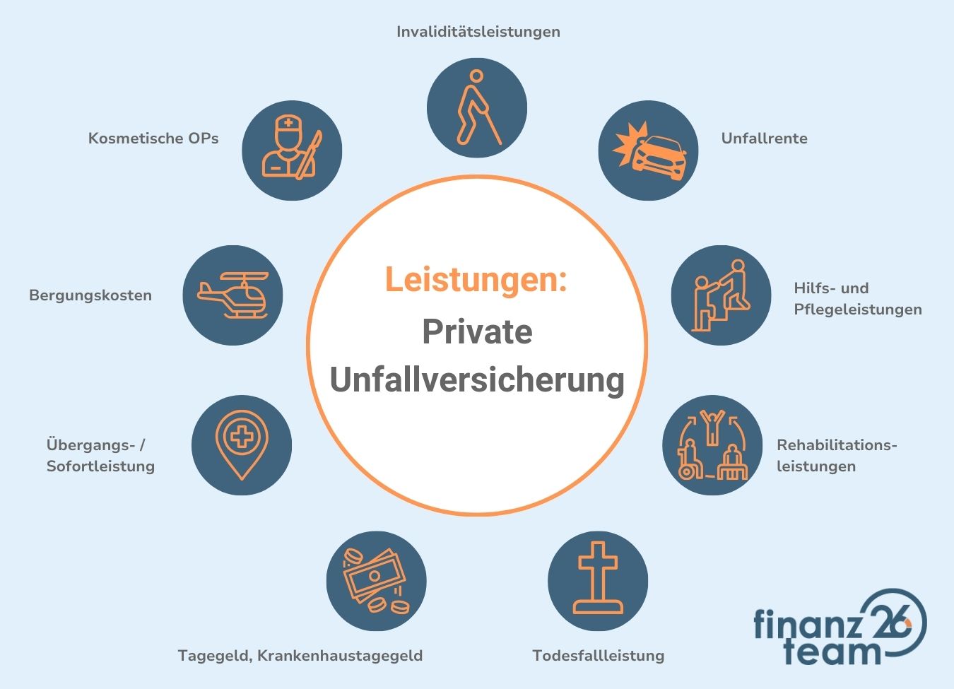 Leistungen der privaten Unfallversicherung.