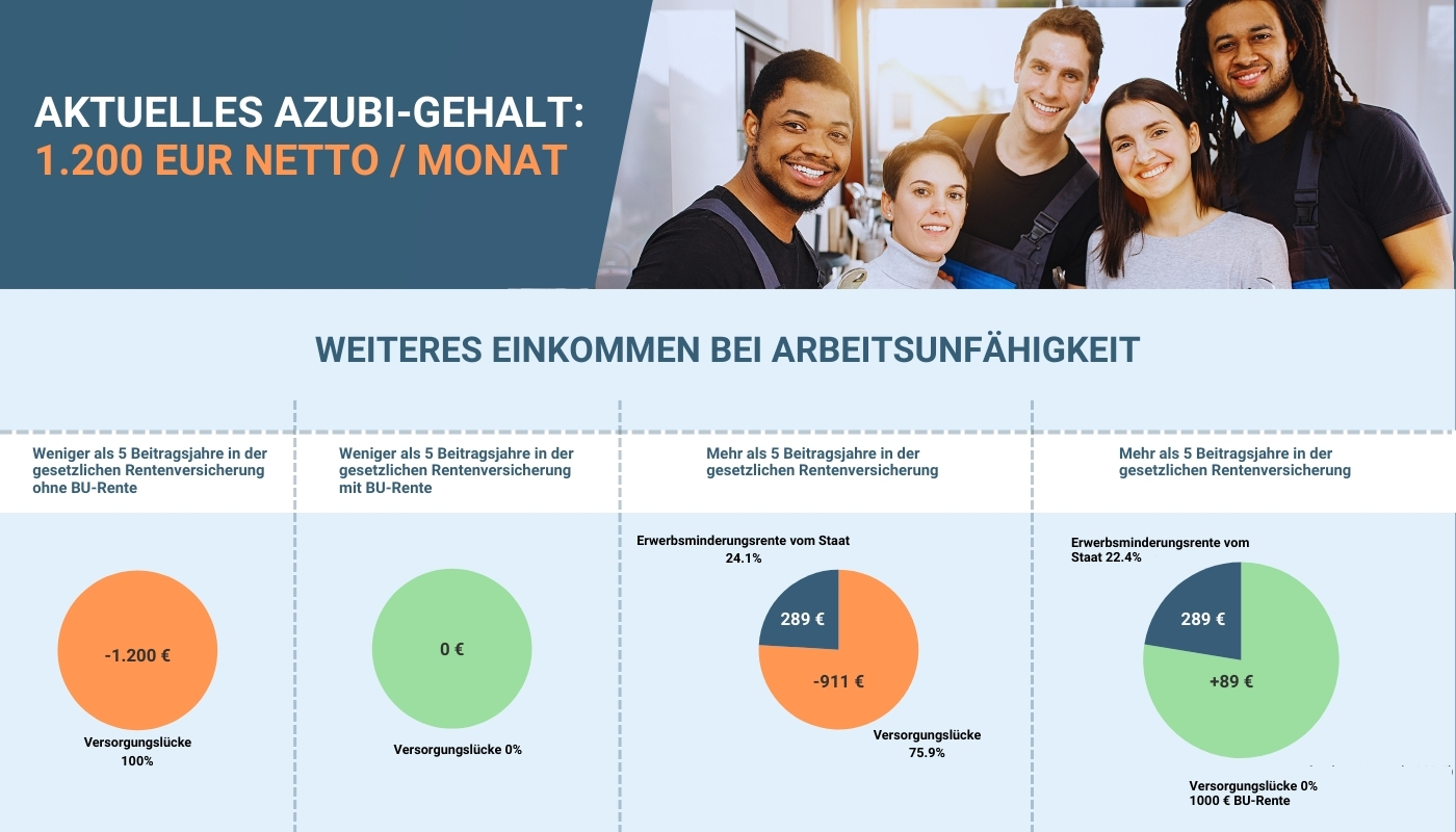 Grafik: Versorgungslücken ohne BU-Versicherung