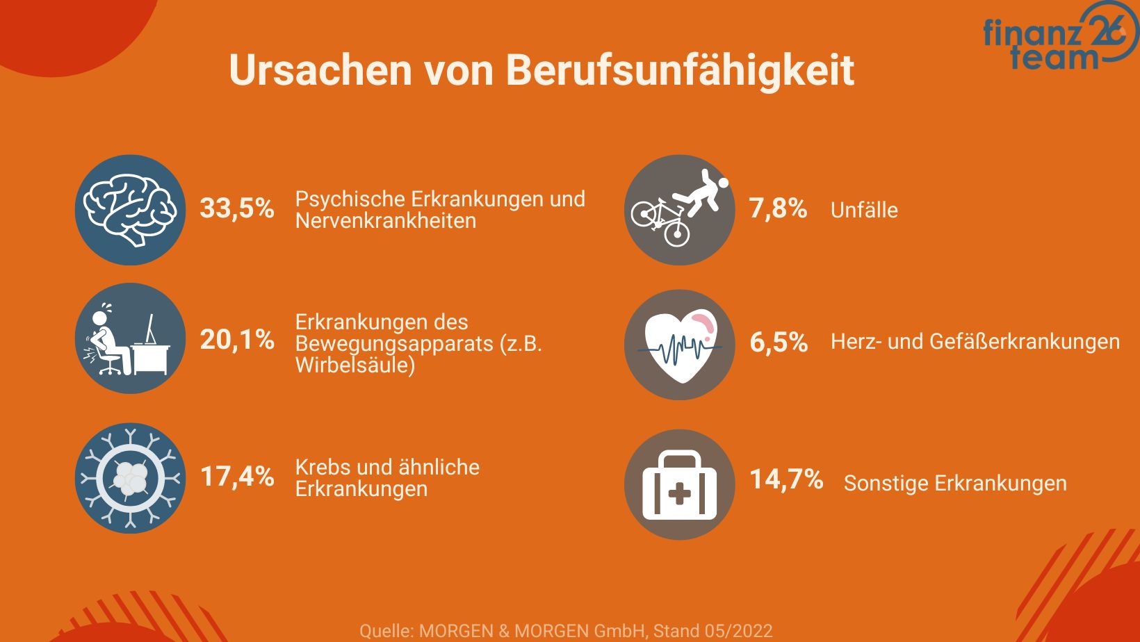 Ursachen für Berufsunfähigkeit