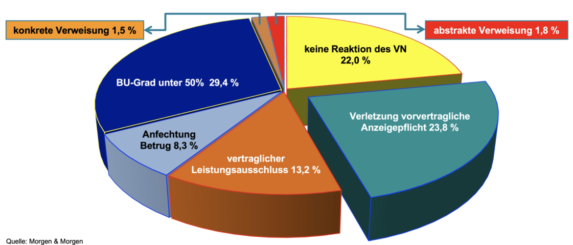 Ursachen der Ablehnung der Berufsunfähigkeit